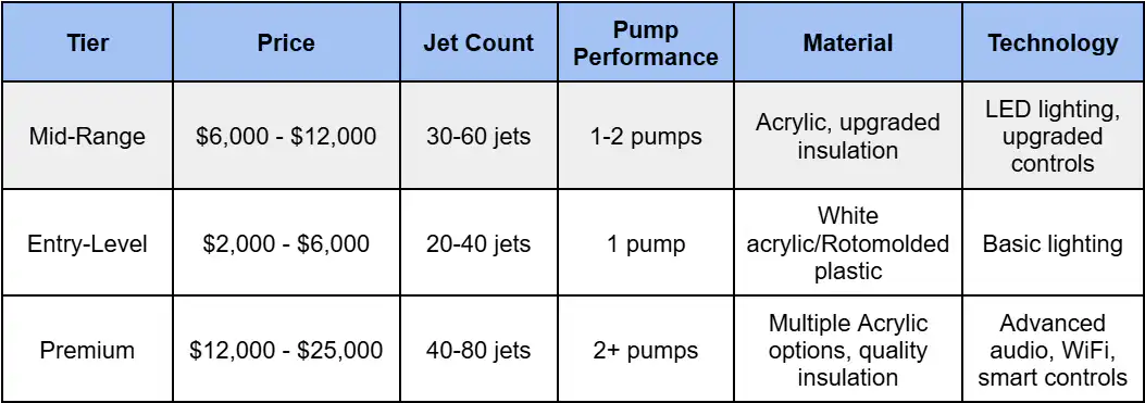 Hot Tub typical features to expect at each price level