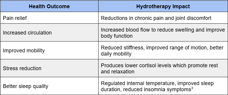 Health outcomes and hydrotherapy impacts