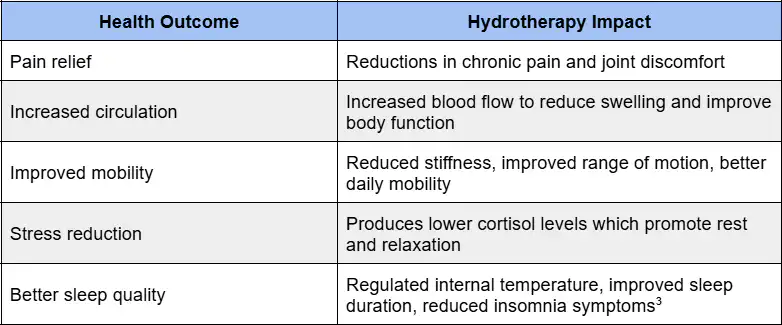 Health outcomes and hydrotherapy impacts