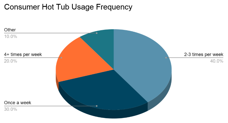 Consumer Hot Tube Usage Frequency and the benefits tied to level of use