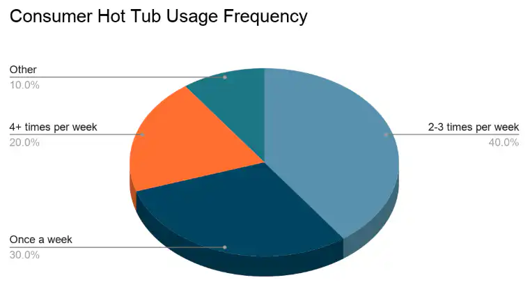 Consumer Hot Tube Usage Frequency and the benefits tied to level of use