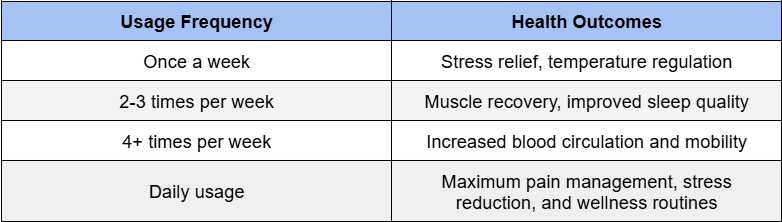 Hydrotherapy usage frequency with health outcomes