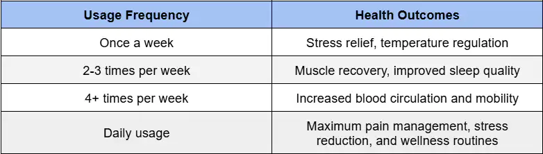 Hydrotherapy usage frequency with health outcomes