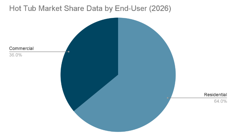 Hot Tub market share data by end-user in 2026