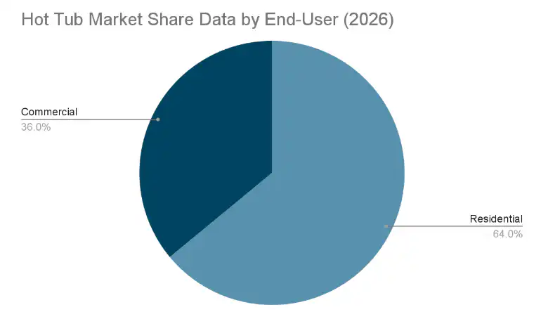 Hot Tub market share data by end-user in 2026