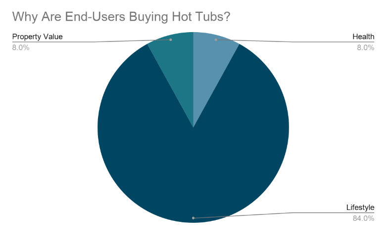 Why are end-users buying hot tubs chart: property value, health, and lifestyle